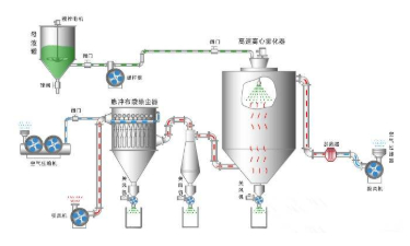 噴霧幹燥機