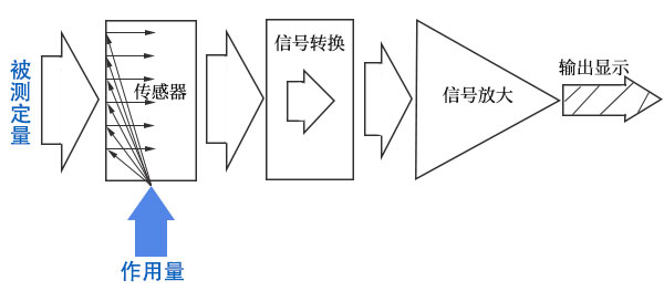 少妇高潮无套内谢麻豆檢測儀器基本構成